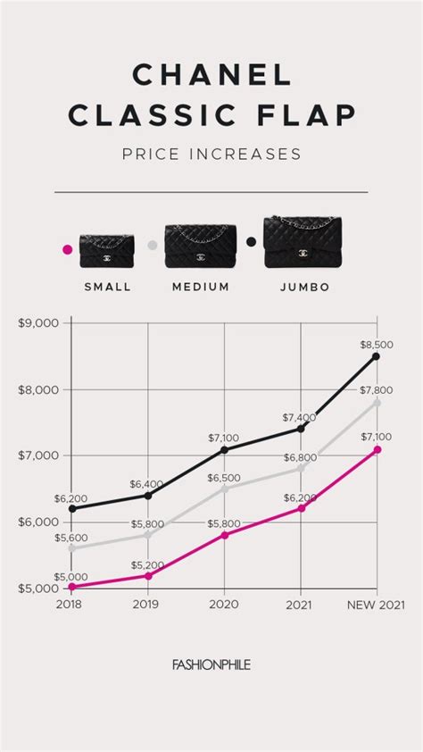 Chanel financial statements 2021